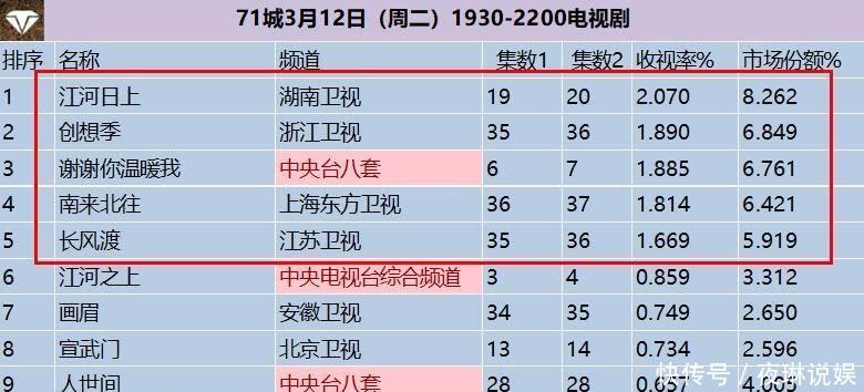电视剧收视率排行榜，《谢谢你温暖我》跌至第三，你在追哪一部？ - 360娱乐，你开心就好