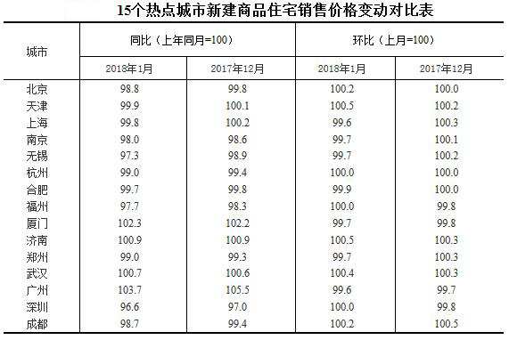 信号!一线城市房价32个月以来首现同比负增长