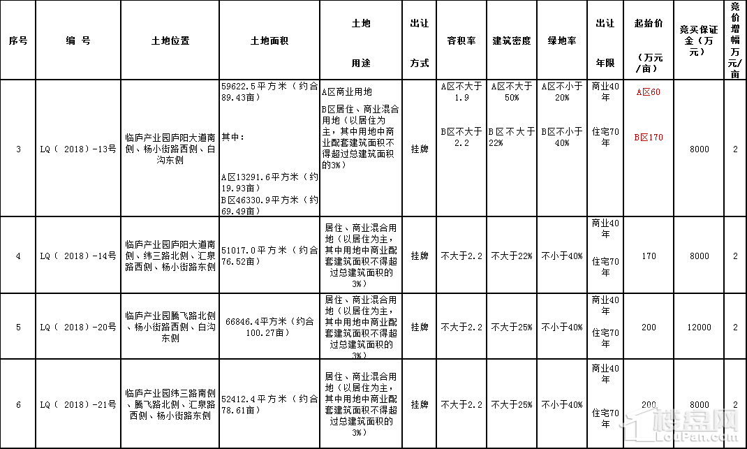 土地出让:临泉有4宗共计约344.83亩居住和商业混合用地挂牌出让