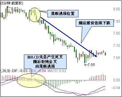 简单易学的5分钟MACD卖出技巧