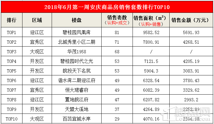 2018年6月第一周安庆商品房销售套数排行TOP10