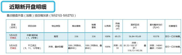 上周主城楼市新增供应78.66万方 环比上涨86%