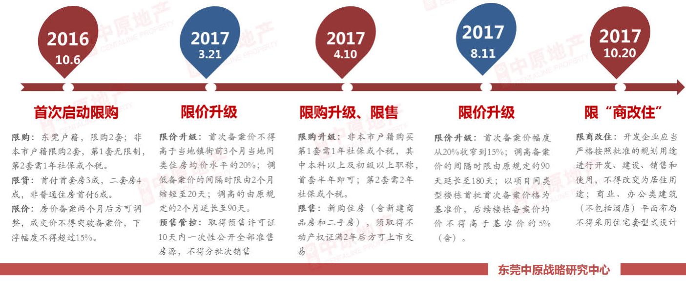 东莞\＂410\＂新政已过去一年 房价是你期待的那样吗?