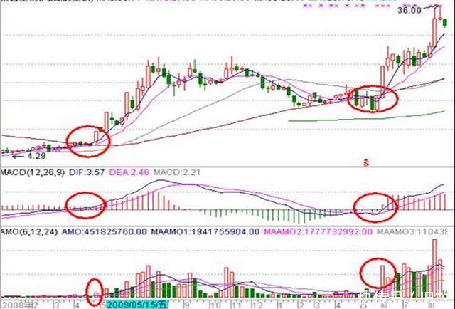 量价选股和周线选股，分享给识货的朋友！附公式