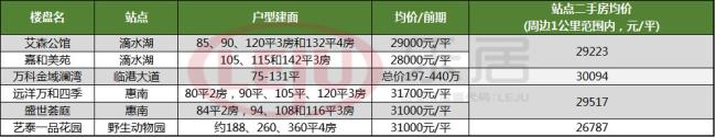 16号线沿线房价全线下降 惠南成交价反不如临港