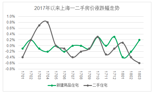 3月70城房价数据公布:上海一二手价格走势分化