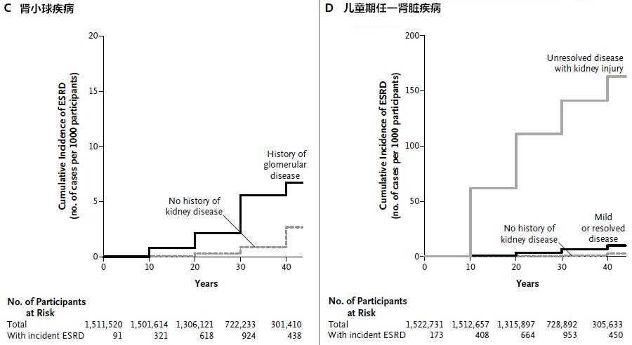 NEJM:儿童期肾病，即使\＂痊愈\＂也可增加终末期肾病风险