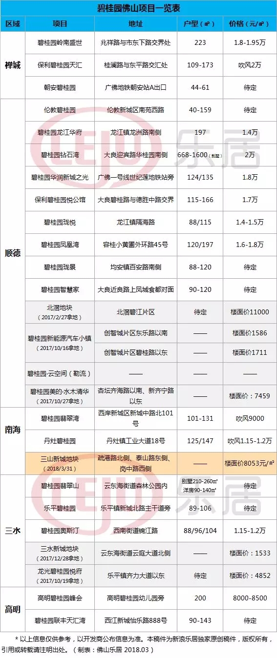 超激烈!10217元\/㎡!碧桂园40亿竞得陈村超12万㎡靓地