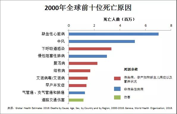 世界卫生组织发布最新全球十大死因!