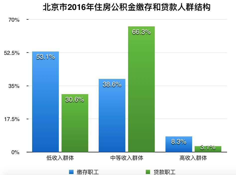 北京市2016住房公积金缴存和贷款人群结构