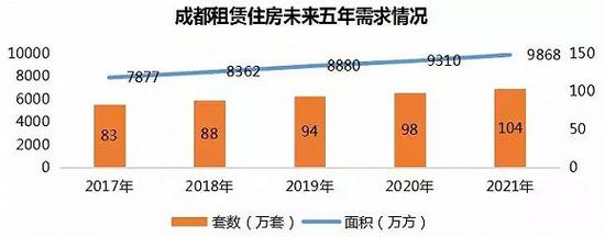 从5大二线城市看租赁市场发展的怎么样