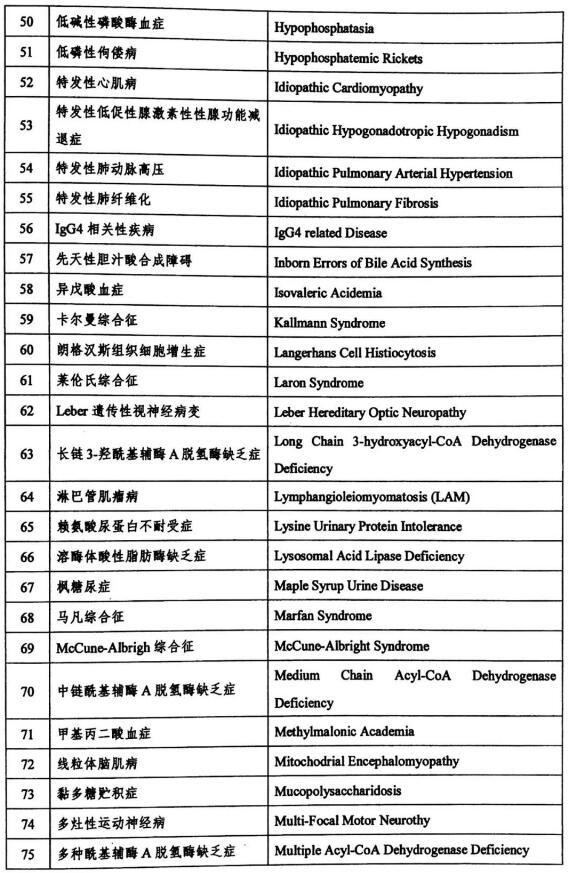 国家公布首批罕见病目录，渐冻人、帕金森等系数在列