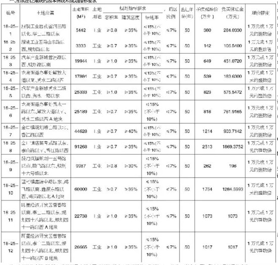 即墨|莱西|胶州供地30宗 莱西3宗商住地设最高限价