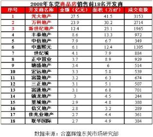 十年金戈铁马 东莞楼市曾被哪些房企主宰浮沉?