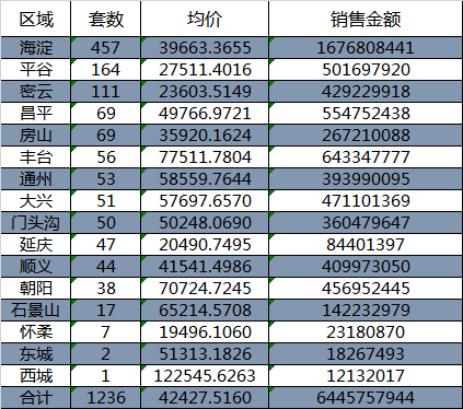 3月成交战报:北京郊区化\＂严重\＂ 均价2字头成市场主力