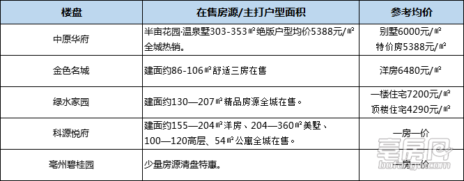 亳州在售楼盘最新报价强势出炉