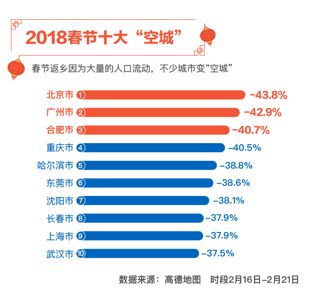 2018春运出行大数据出炉:空城排名北京第一