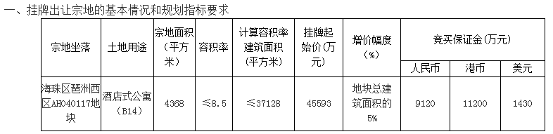 起价近127亿!广州一日连挂13宗地 黄埔南沙增城海珠都有