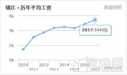 看到扬州泪流满面，江苏5月各区域房价收入比出炉!