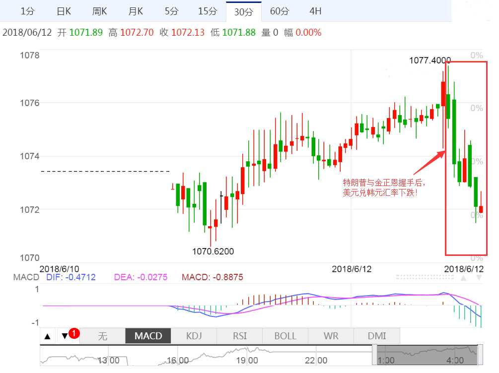 罕见!金正恩特朗普握手照传遍全球 美朝峰会中这一货币\"惊魂未