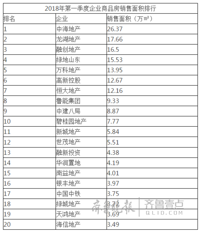 一季度济南这些楼盘人气旺，今年住宅供应量达千万级