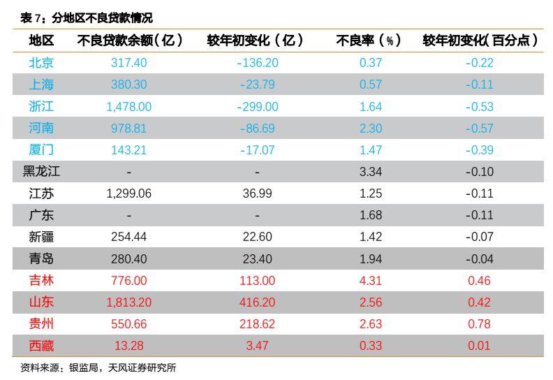 天风固收:吉林山东等省不良贷款余额和不良率双升