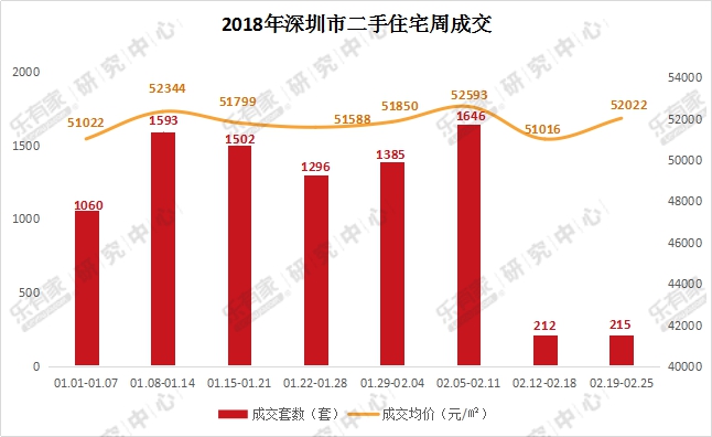 乐有家深圳楼市成交周报:节后深圳楼市成交行情未回暖