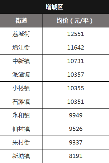 最高8.9万\/平!官方公布全市96条街道一手房价!但没想到二手楼更.