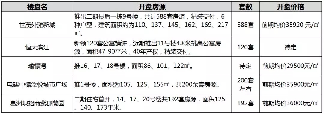 南京6月超万套房源上市，纯新盘11家，河西开盘数量增至7家!