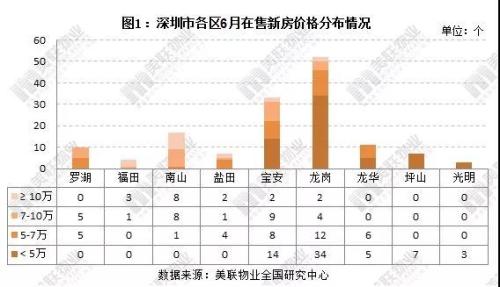 一半均价低于5万\/平，深圳144个在售新房价格表出炉