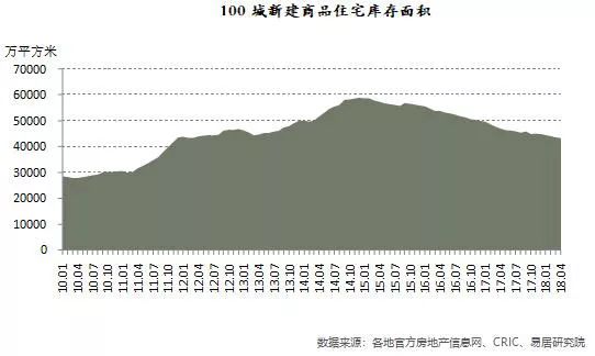 八点播报丨机构报告:百城住宅库存规模跌回6年前