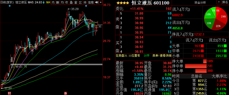 股票行情预测:洛阳玻璃等3股后市上涨概率超75%