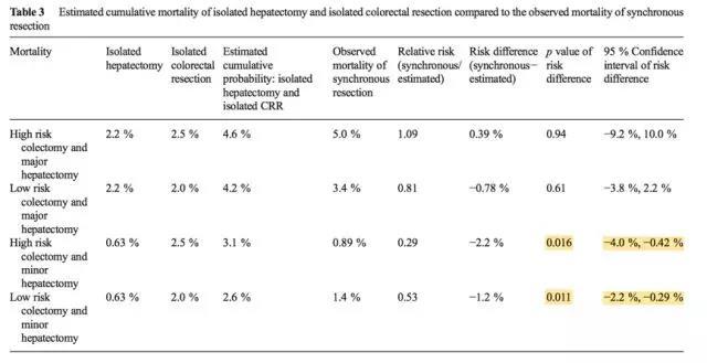 结直肠癌同时性肝转移:同期切除 vs 分期切除?