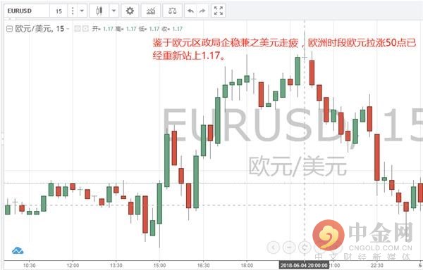 中金网0604欧盘综述:全球掀起贸易反击战 黄金跳涨后震荡