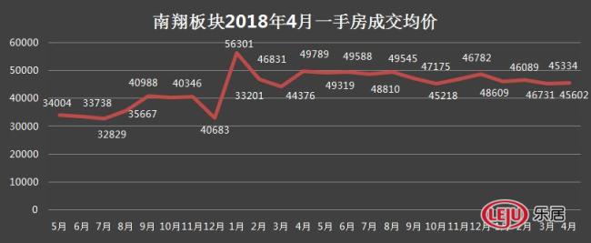 嘉定南翔供应告急 板块内仅5个新房4个没有后期加推