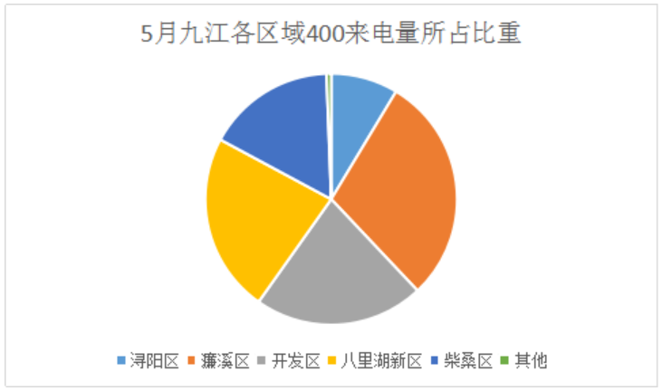 九江楼盘网400来电分析:濂溪区连续3个月荣登榜首