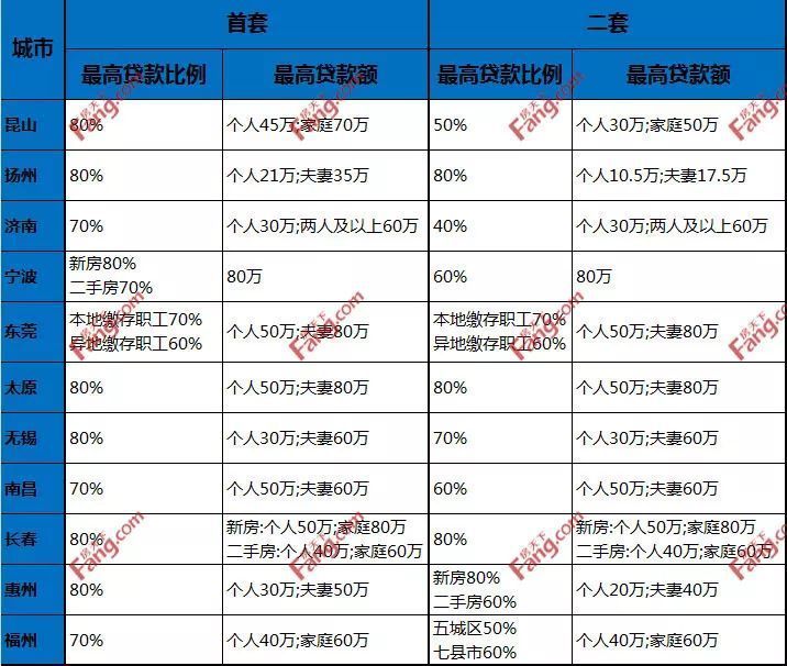 吐血整理| 全国各地公积金最高贷款额度、比例