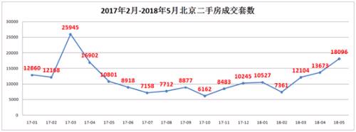 5月二手房网签量超1.8万 连续三月超万套荣枯线市场回温