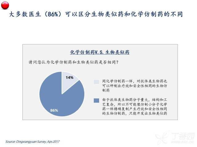 中国生物类似药医生认知及观念调研