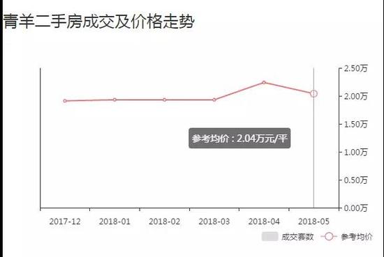 成都二手房成交价全面下跌!5月最高降幅超过28%!西本新干线