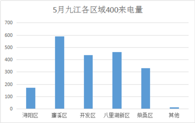 九江楼盘网400来电分析:濂溪区连续3个月荣登榜首