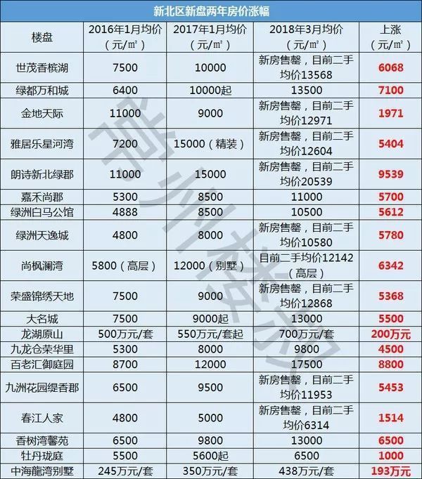 短短两年从7513到13500，猛涨79%!告诉你一个常州楼市的真相!