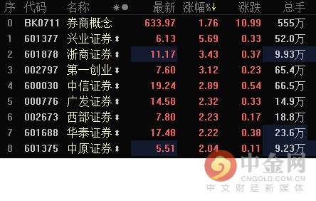 板块异动:券商板块触底反弹 兴业证券大涨5%