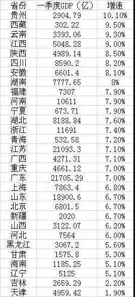 贵州2018GDP增速高居首榜