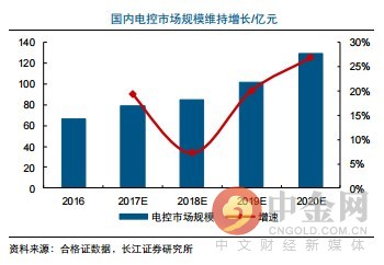 研报精选:电气自动化新星冉冉升起 兼具独角兽概念 近几年复合增