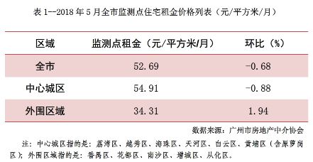 租金降了,你感受到了吗?5月热门小区租金回报率出炉