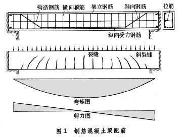 >> 基于模态应变能法的钢筋混凝土梁裂缝损伤检测试验  基于模态分析