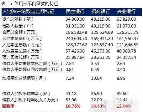 这才是银行不停喊你办信用卡分期的秘密!难怪这么积极