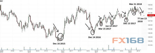 6幅图告诉你:关键时刻逼近 黄金将完美爆发!