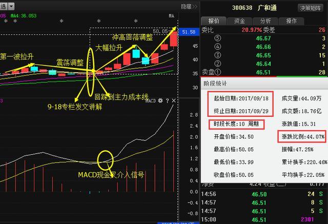 上证50是本轮行情的始发者,在该指数前期持续走强的背景下,深圳市场的